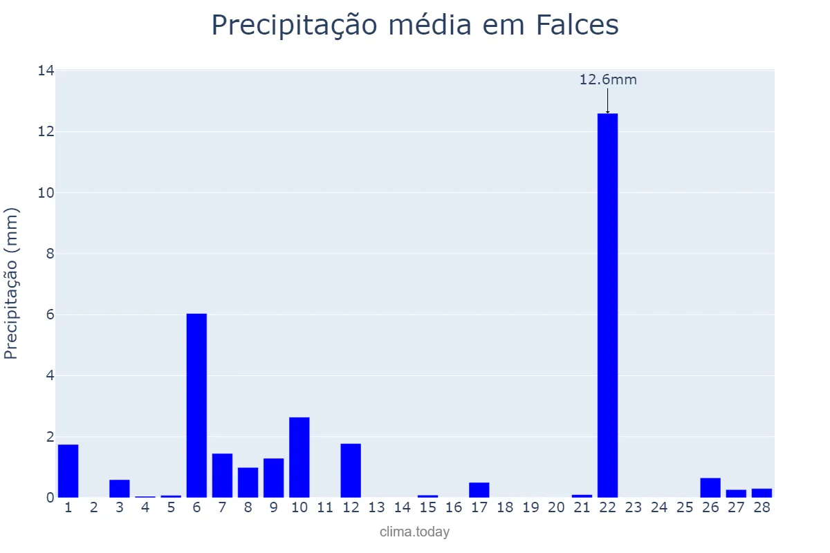 Precipitação em fevereiro em Falces, Navarre, ES