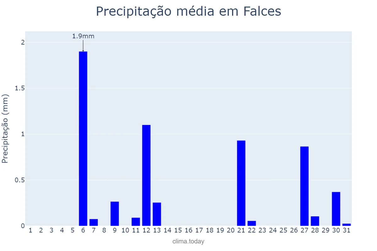 Precipitação em julho em Falces, Navarre, ES