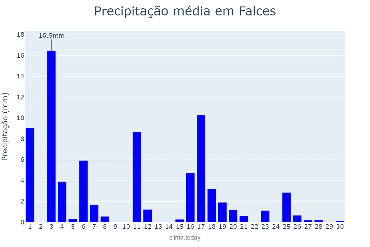 Precipitação em junho em Falces, Navarre, ES