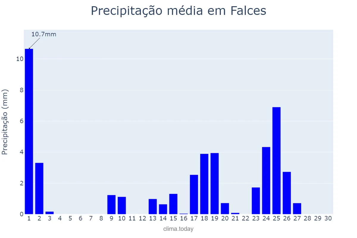 Precipitação em setembro em Falces, Navarre, ES