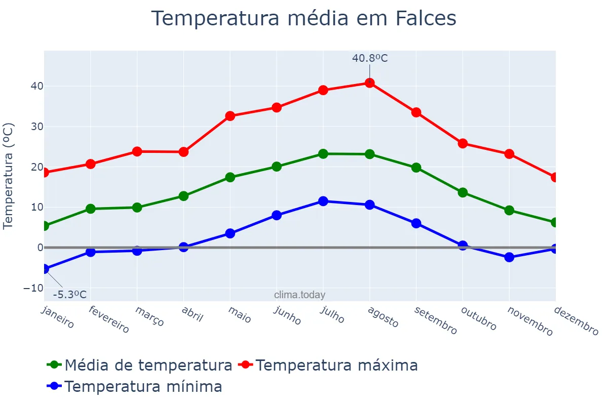 Temperatura anual em Falces, Navarre, ES