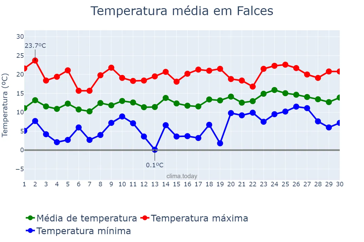 Temperatura em abril em Falces, Navarre, ES