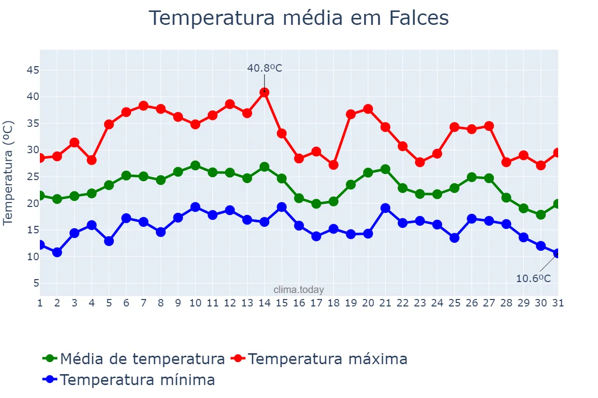 Temperatura em agosto em Falces, Navarre, ES