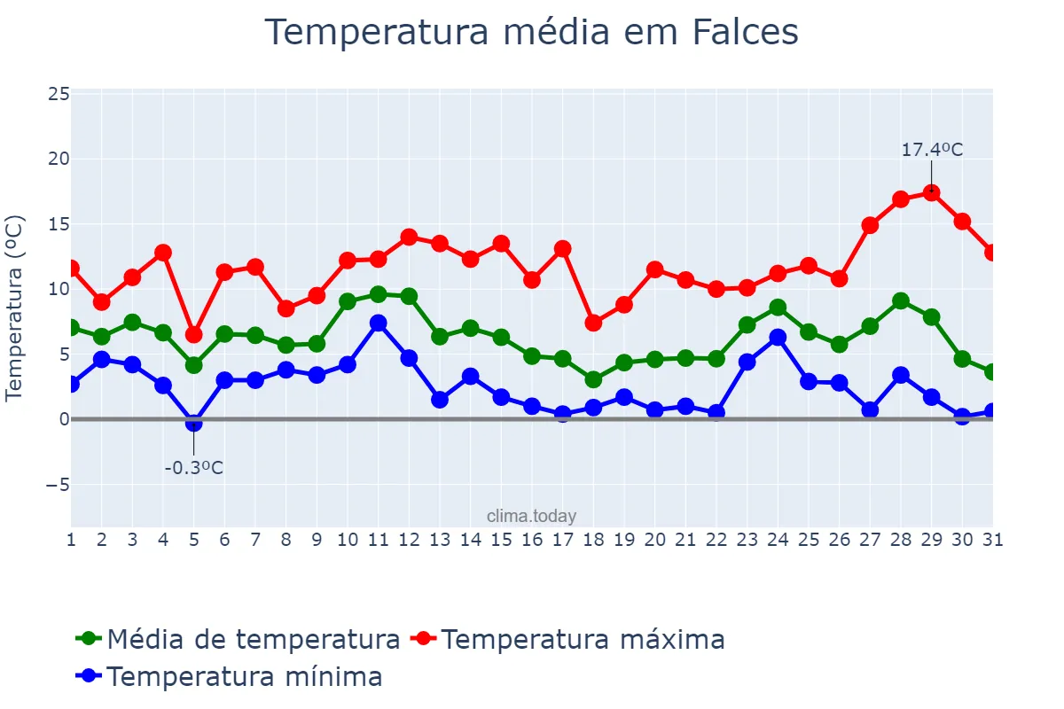 Temperatura em dezembro em Falces, Navarre, ES