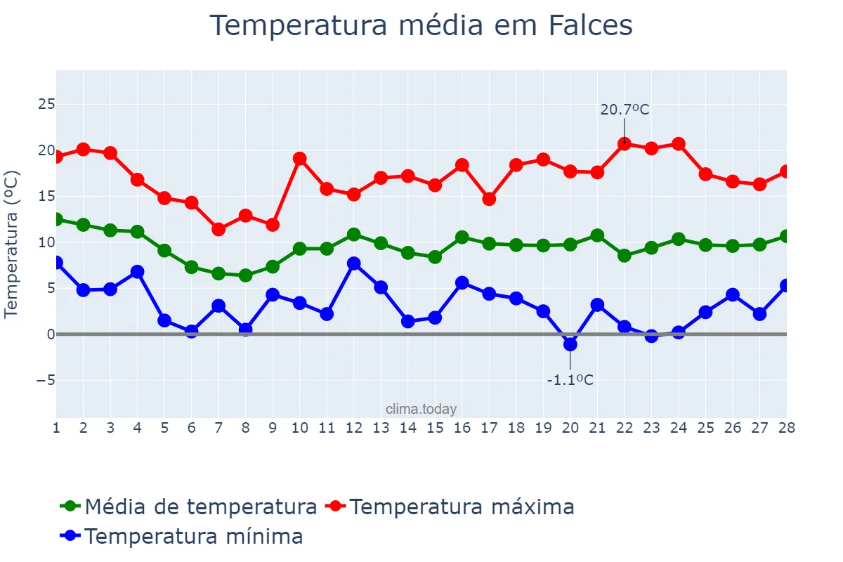 Temperatura em fevereiro em Falces, Navarre, ES