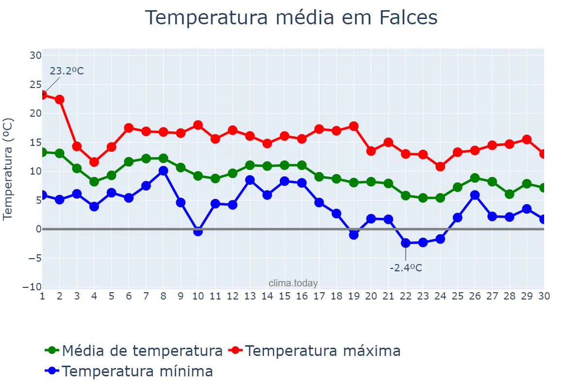 Temperatura em novembro em Falces, Navarre, ES