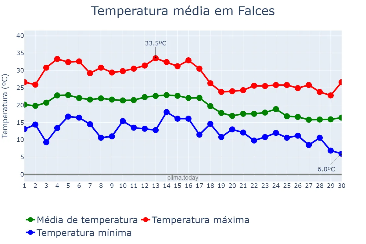 Temperatura em setembro em Falces, Navarre, ES