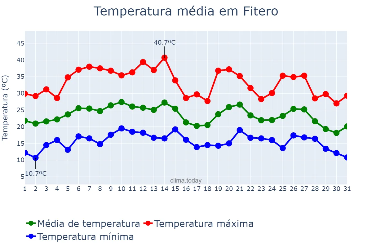 Temperatura em agosto em Fitero, Navarre, ES