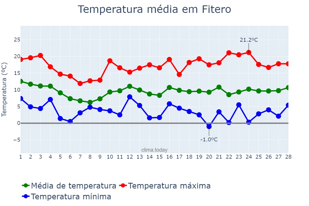 Temperatura em fevereiro em Fitero, Navarre, ES