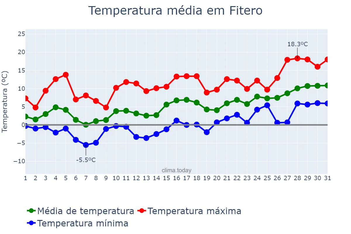 Temperatura em janeiro em Fitero, Navarre, ES