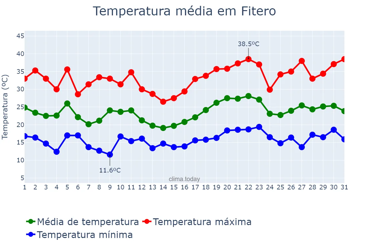 Temperatura em julho em Fitero, Navarre, ES