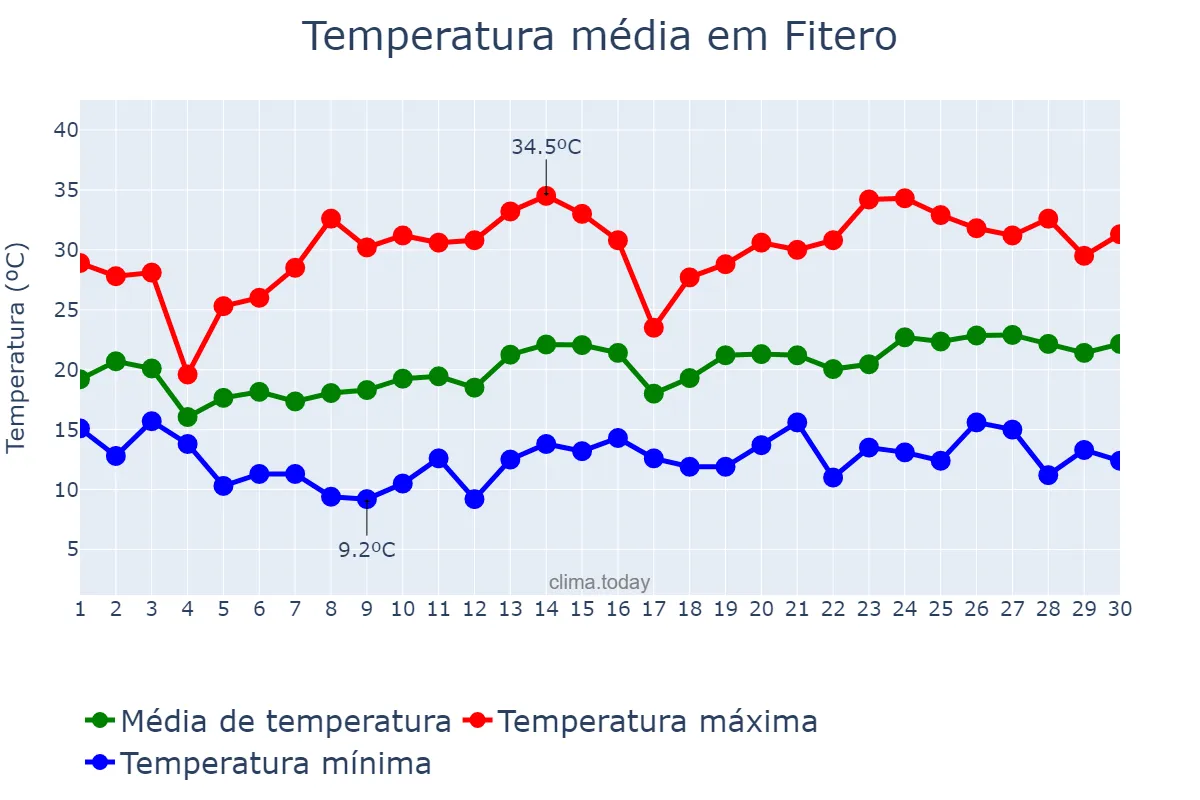 Temperatura em junho em Fitero, Navarre, ES