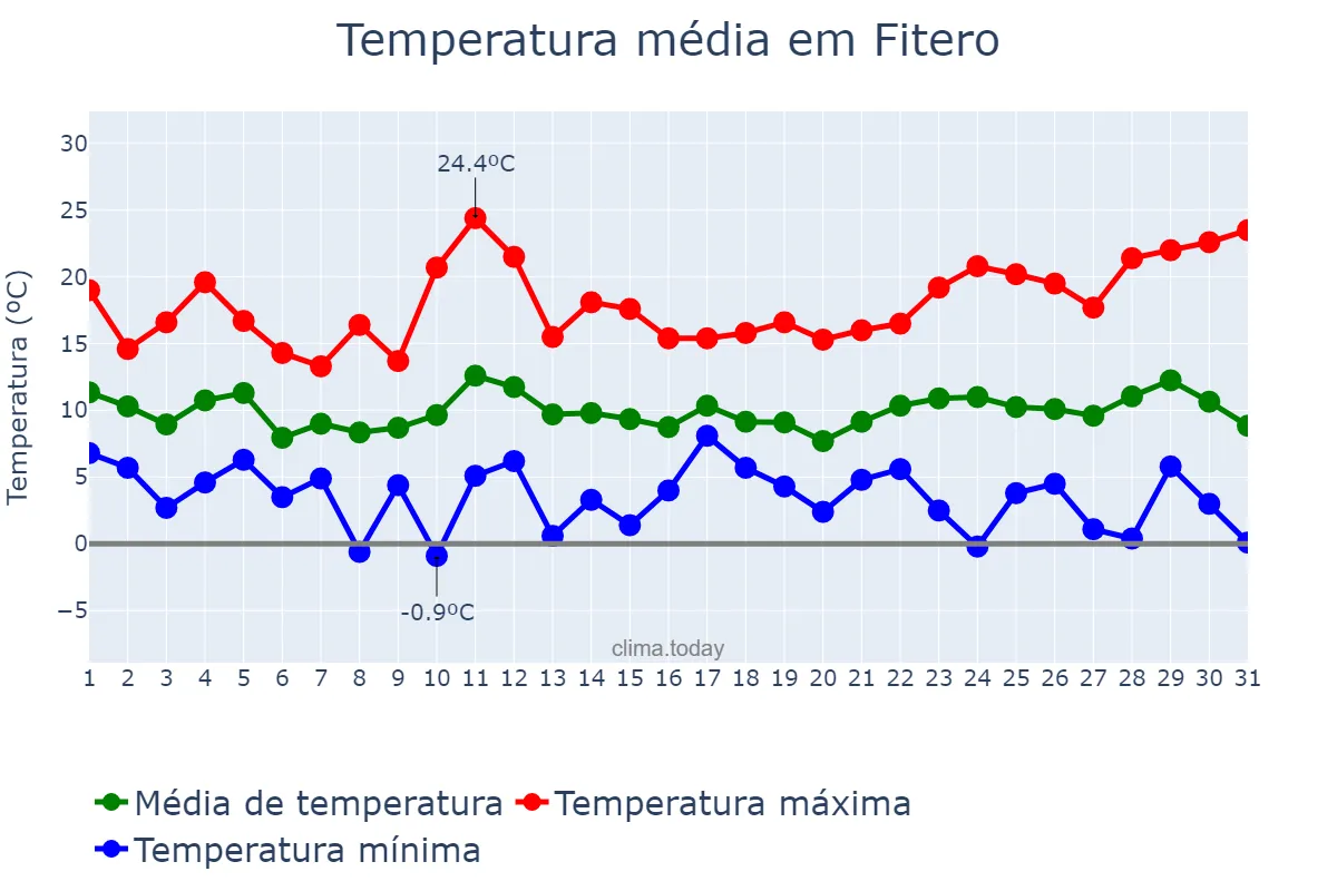 Temperatura em marco em Fitero, Navarre, ES