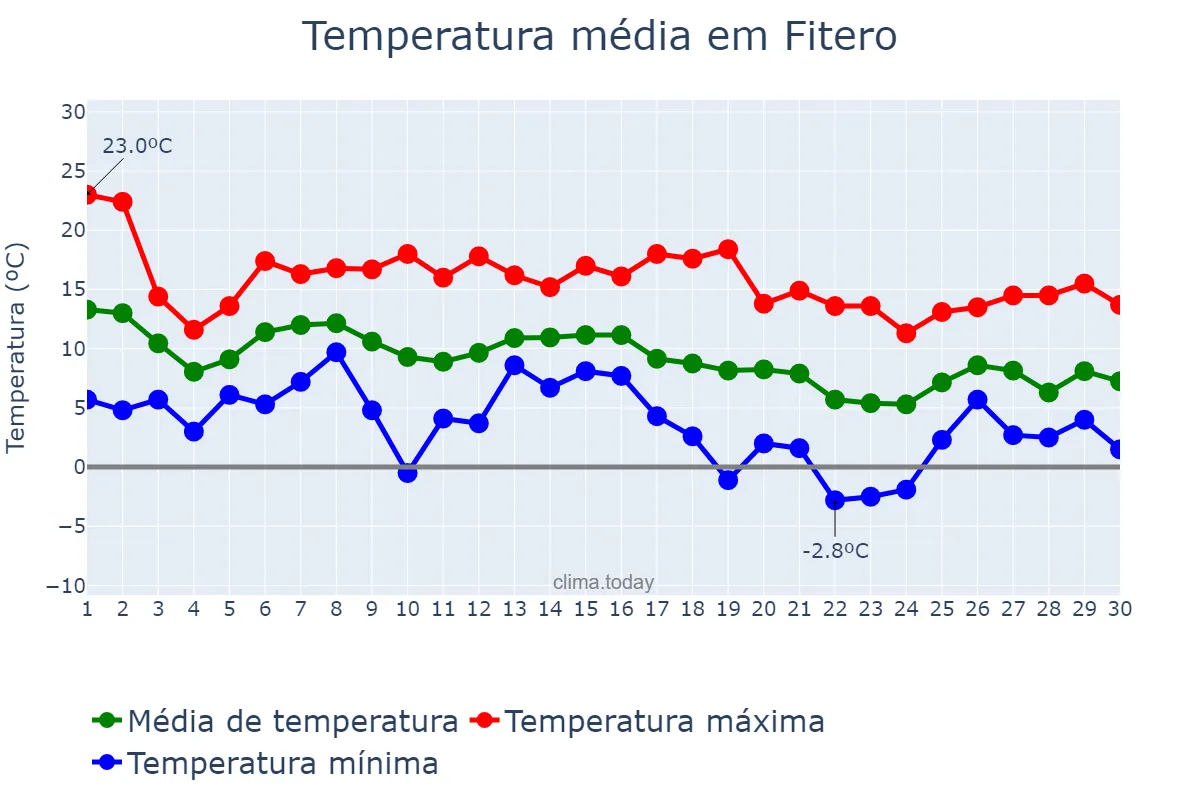Temperatura em novembro em Fitero, Navarre, ES