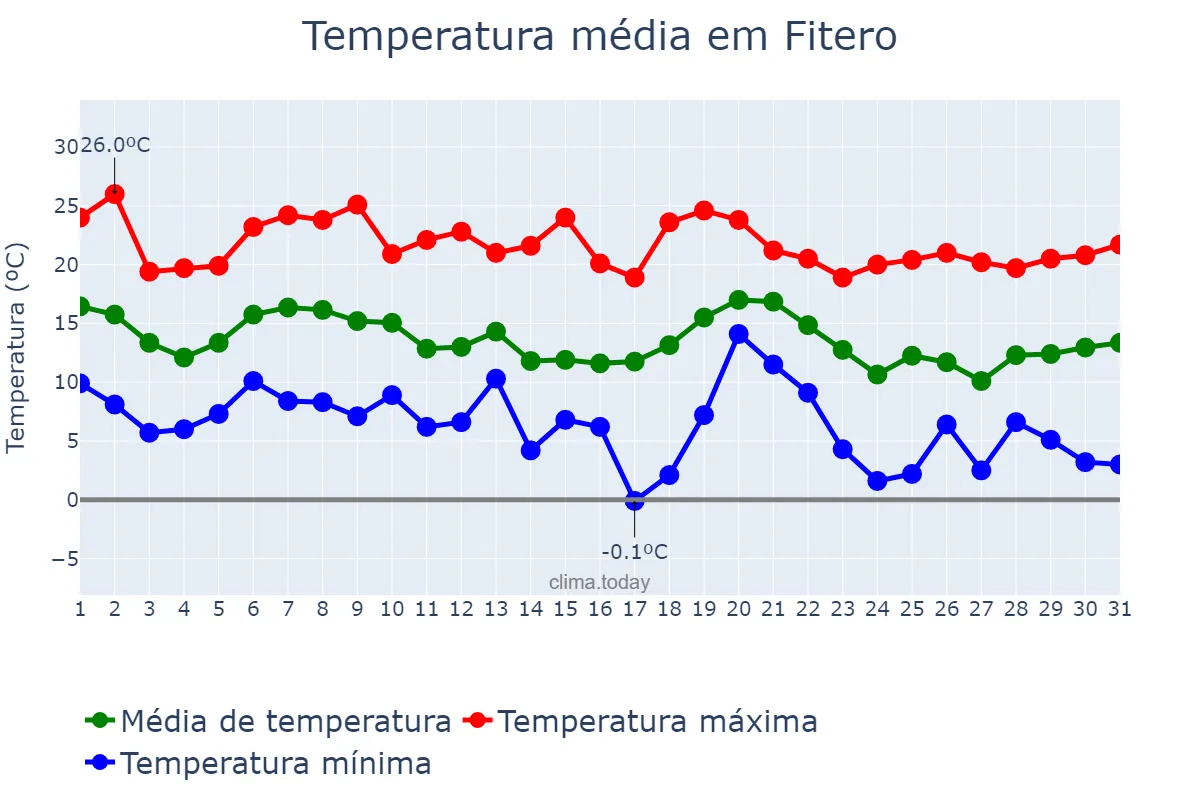 Temperatura em outubro em Fitero, Navarre, ES