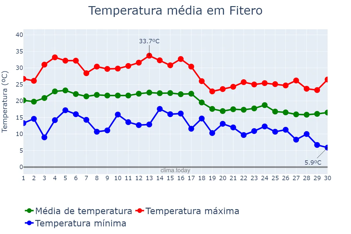 Temperatura em setembro em Fitero, Navarre, ES