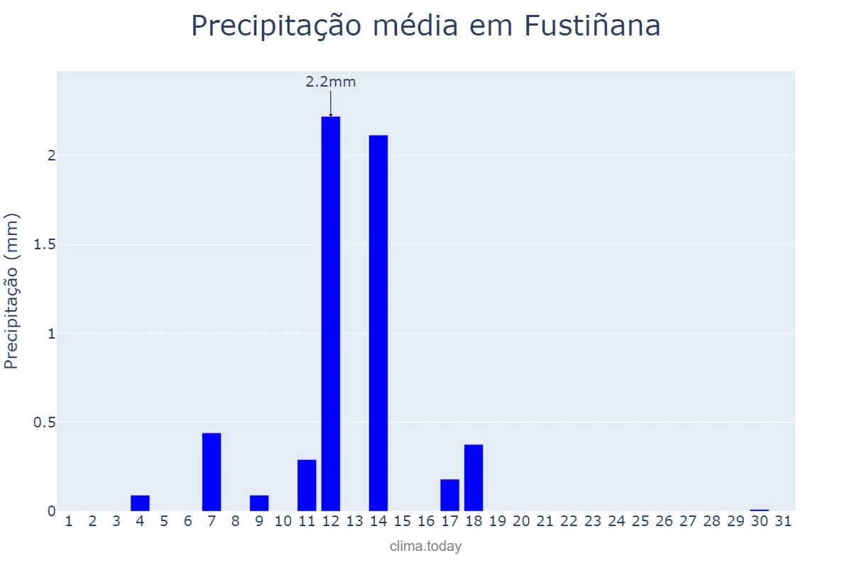Precipitação em agosto em Fustiñana, Navarre, ES