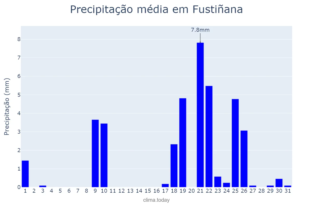 Precipitação em janeiro em Fustiñana, Navarre, ES