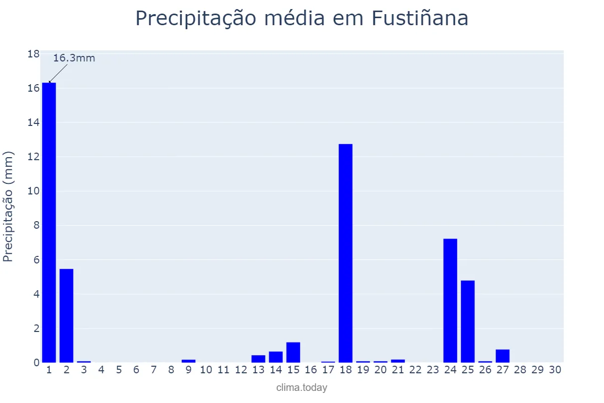 Precipitação em setembro em Fustiñana, Navarre, ES
