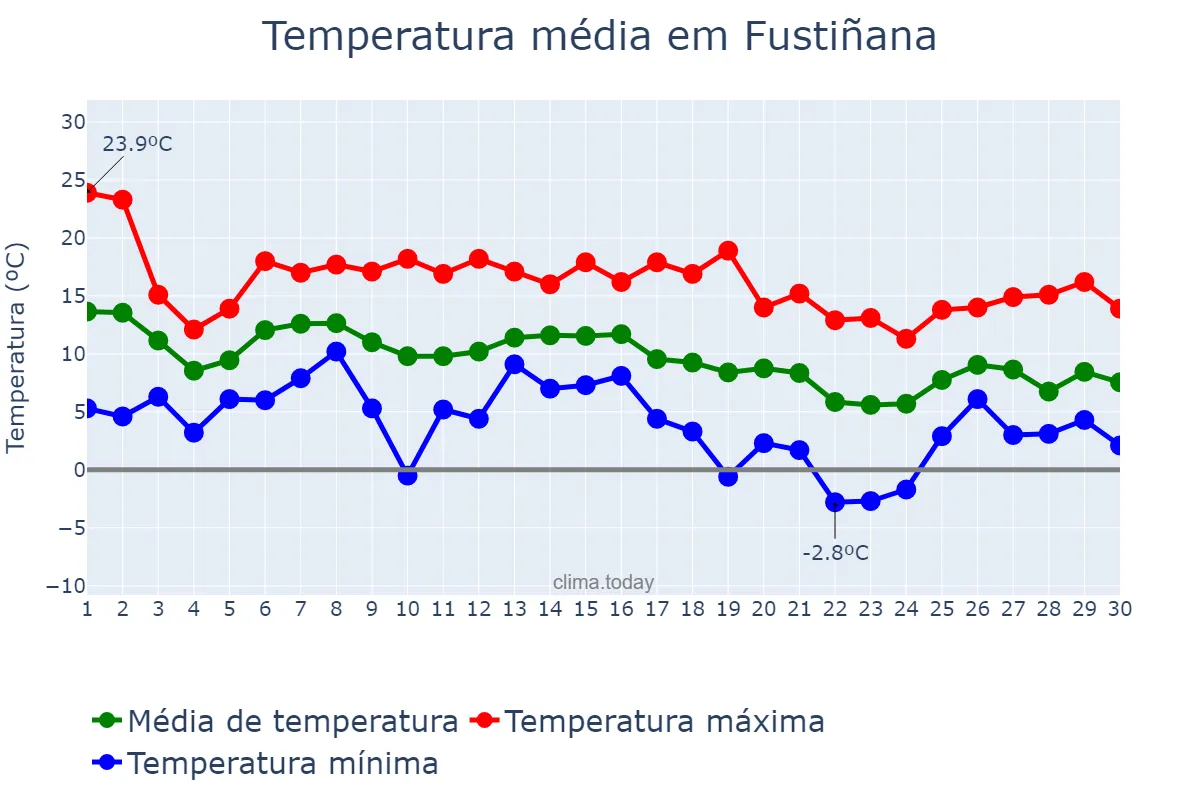 Temperatura em novembro em Fustiñana, Navarre, ES