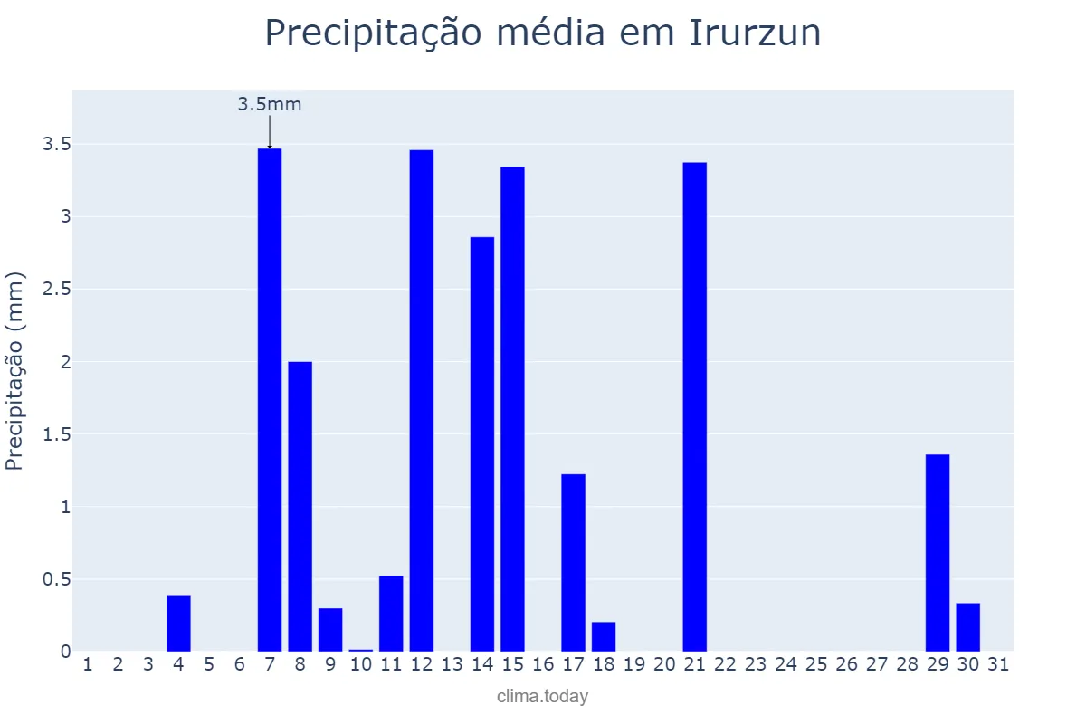Precipitação em agosto em Irurzun, Navarre, ES