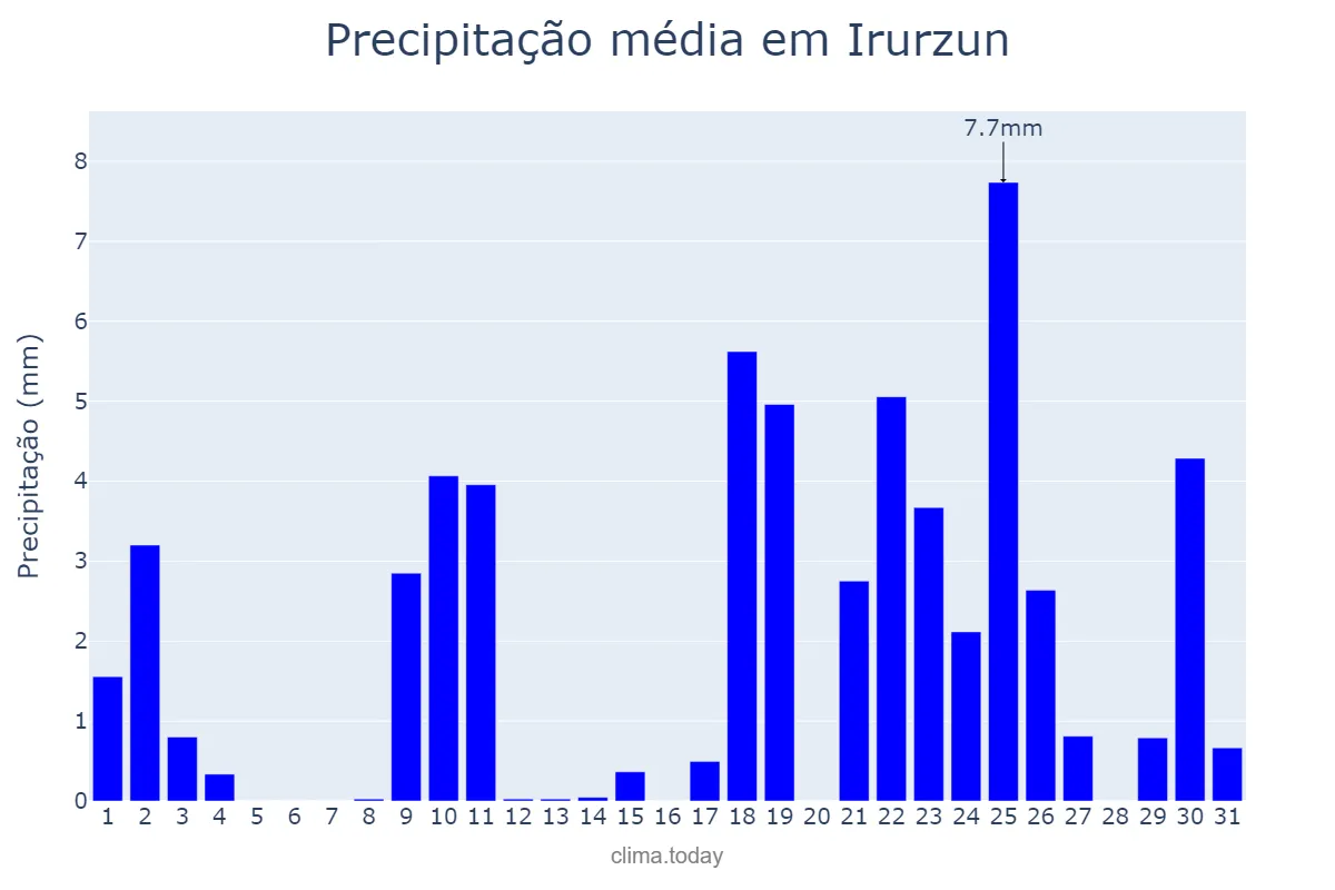 Precipitação em janeiro em Irurzun, Navarre, ES