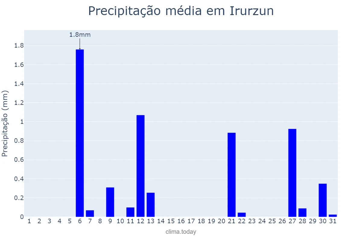 Precipitação em julho em Irurzun, Navarre, ES