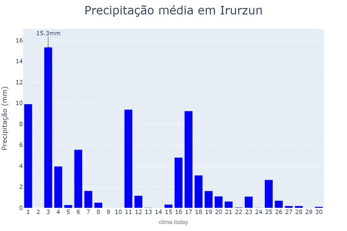 Precipitação em junho em Irurzun, Navarre, ES