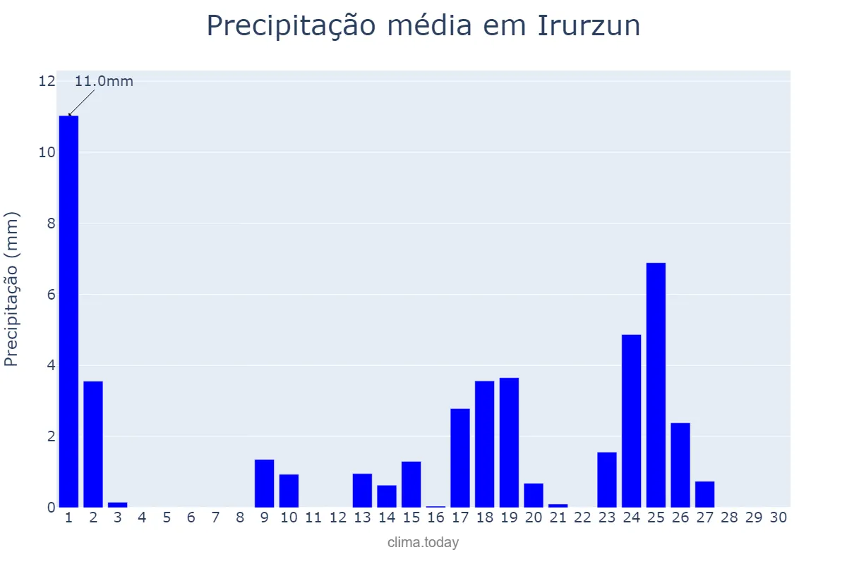 Precipitação em setembro em Irurzun, Navarre, ES