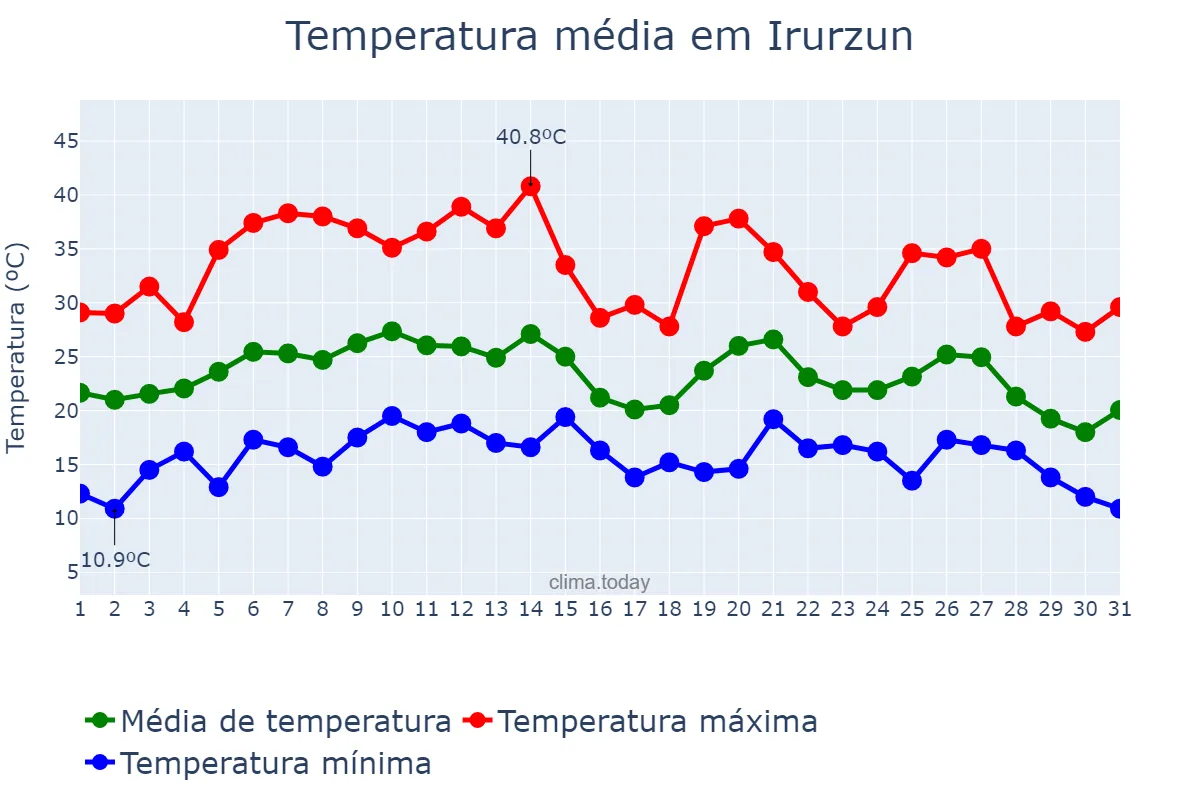 Temperatura em agosto em Irurzun, Navarre, ES