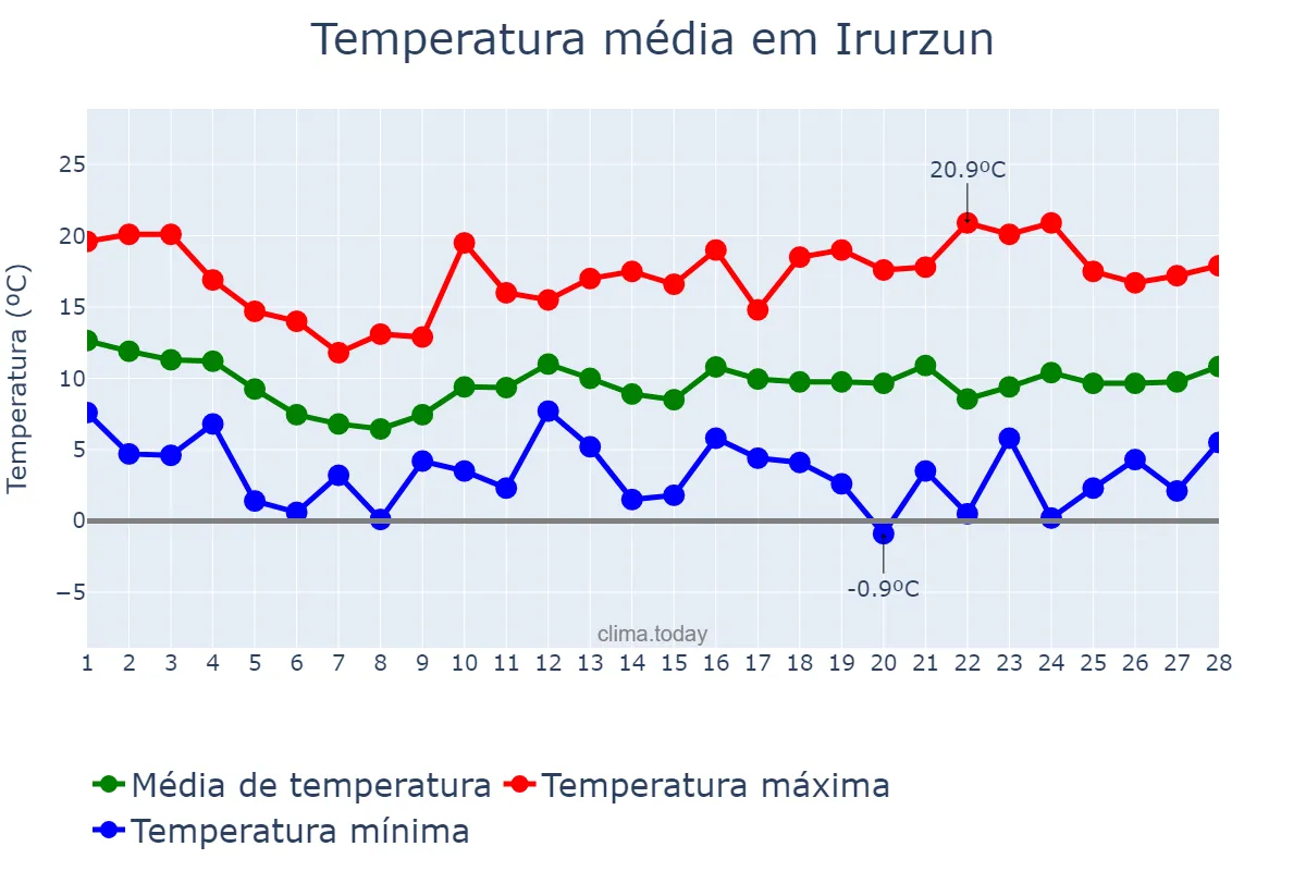 Temperatura em fevereiro em Irurzun, Navarre, ES