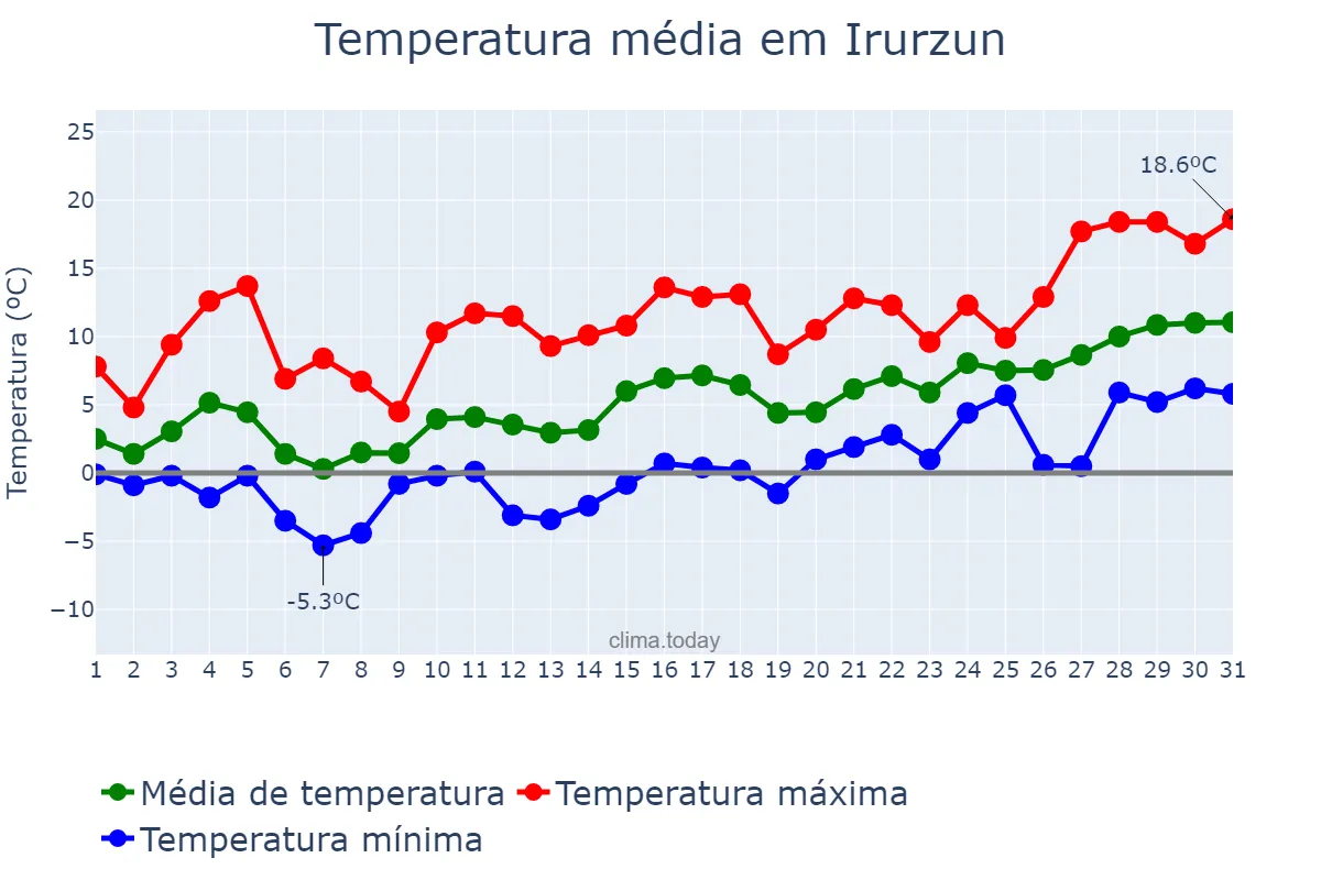 Temperatura em janeiro em Irurzun, Navarre, ES