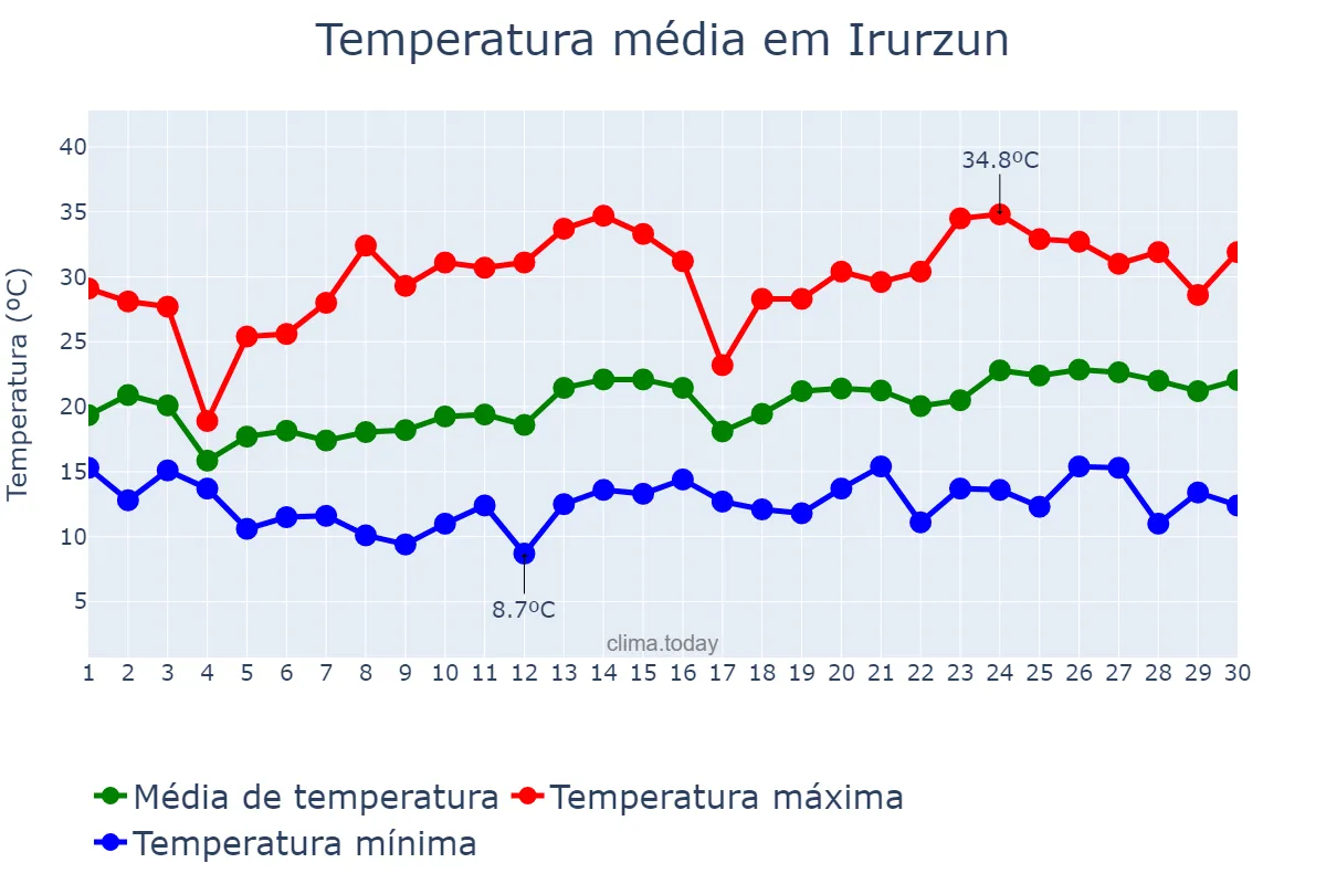 Temperatura em junho em Irurzun, Navarre, ES