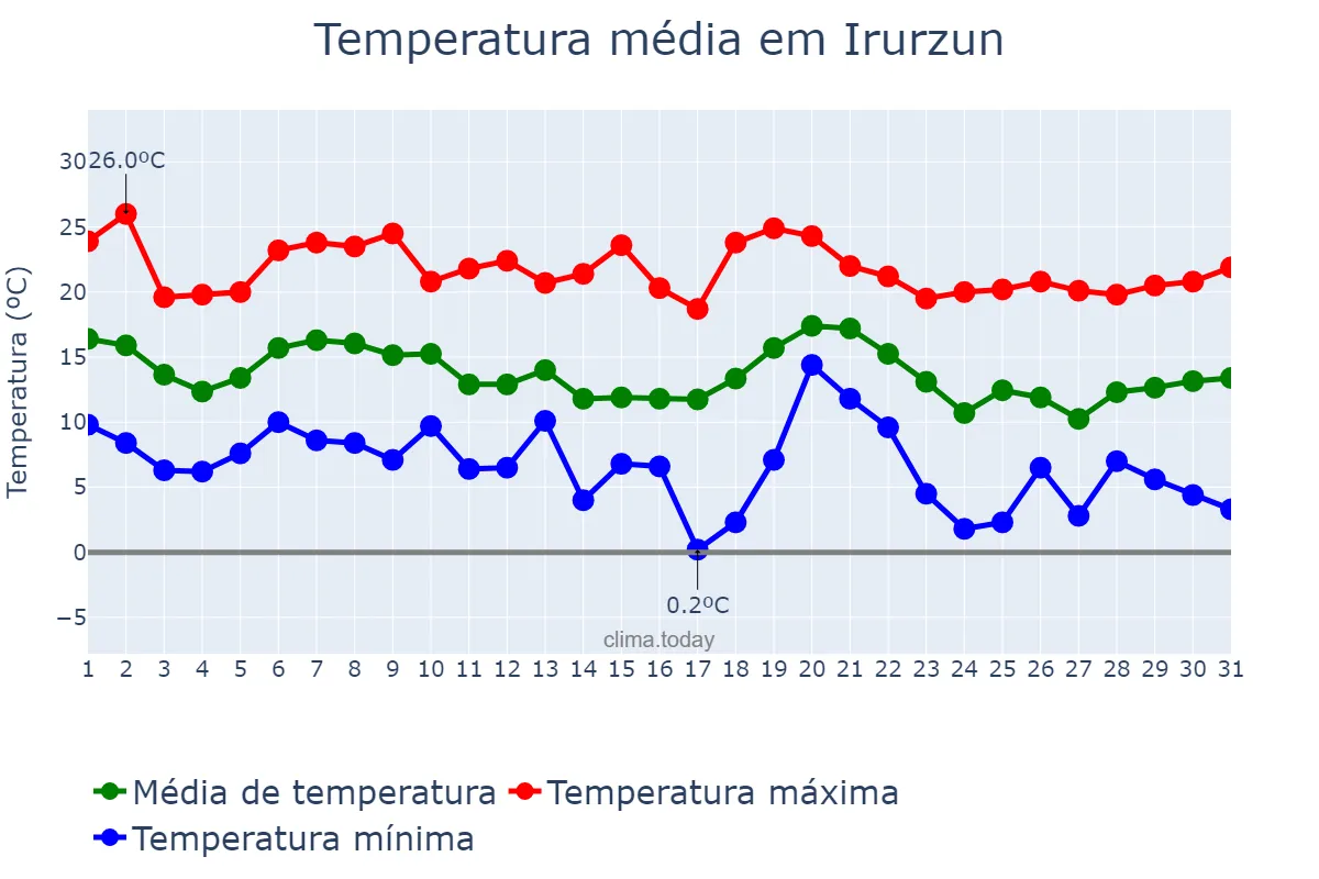 Temperatura em outubro em Irurzun, Navarre, ES
