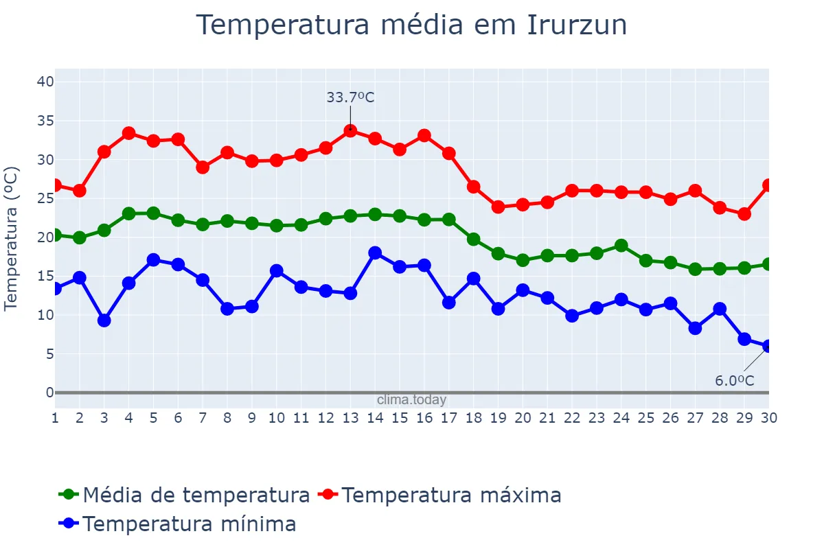 Temperatura em setembro em Irurzun, Navarre, ES