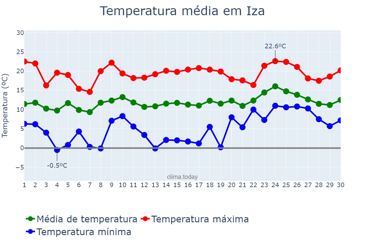 Temperatura em abril em Iza, Navarre, ES