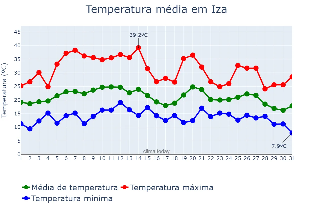 Temperatura em agosto em Iza, Navarre, ES