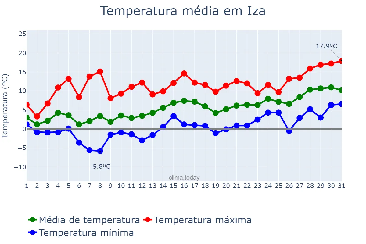 Temperatura em janeiro em Iza, Navarre, ES