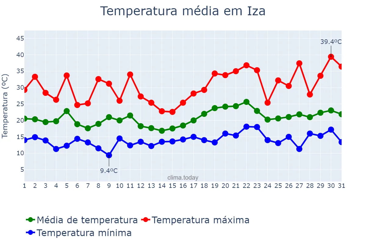 Temperatura em julho em Iza, Navarre, ES