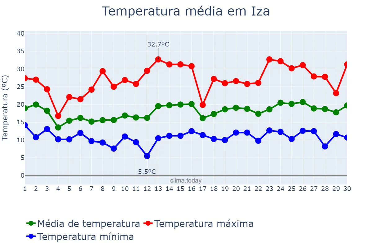 Temperatura em junho em Iza, Navarre, ES