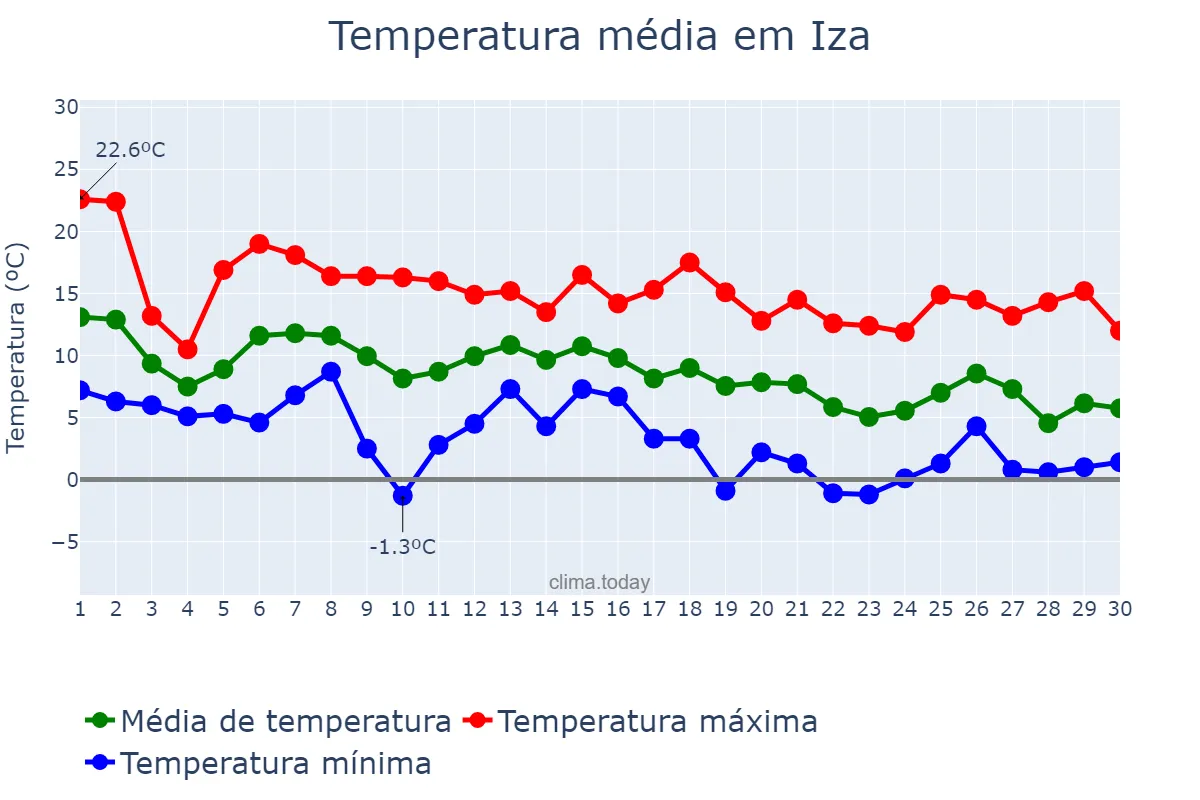 Temperatura em novembro em Iza, Navarre, ES