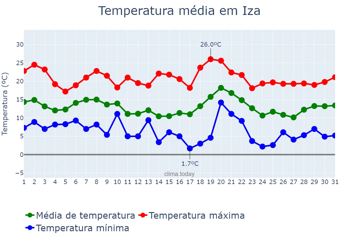 Temperatura em outubro em Iza, Navarre, ES