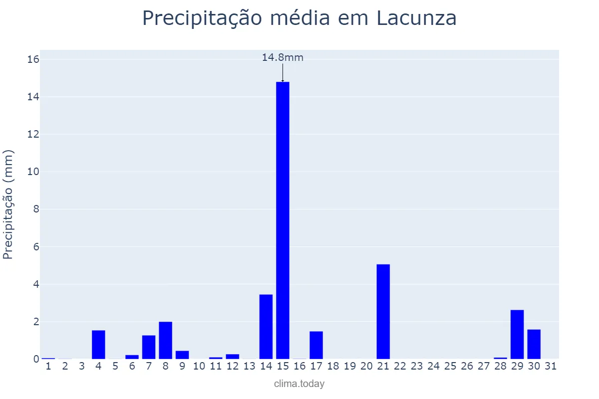 Precipitação em agosto em Lacunza, Navarre, ES