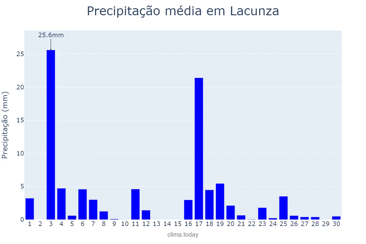 Precipitação em junho em Lacunza, Navarre, ES