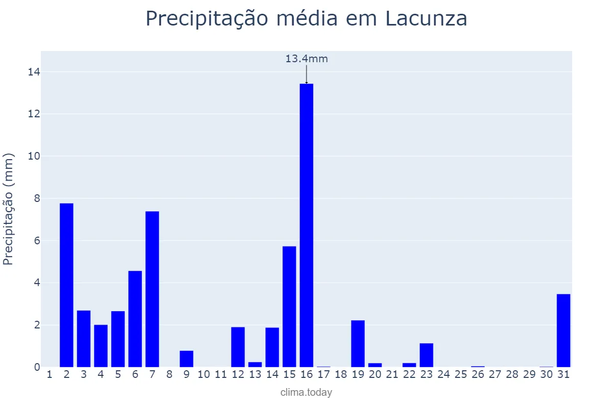 Precipitação em marco em Lacunza, Navarre, ES