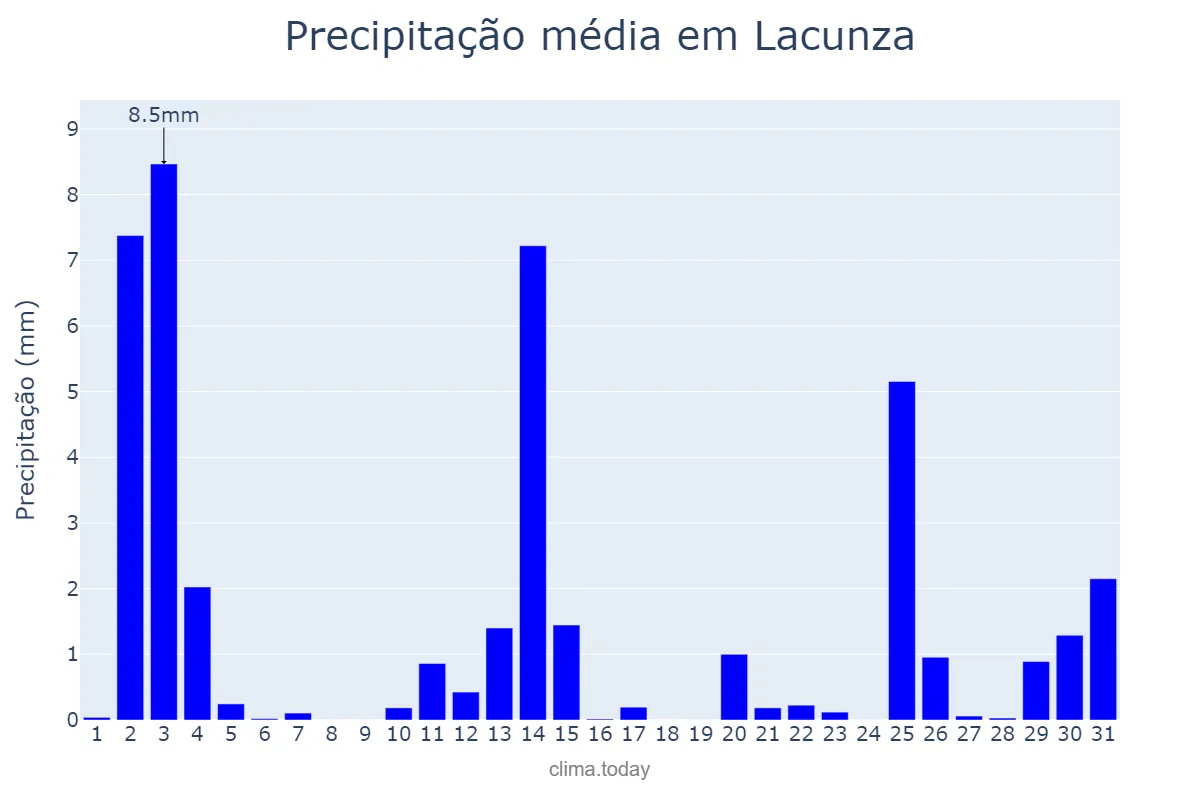 Precipitação em outubro em Lacunza, Navarre, ES