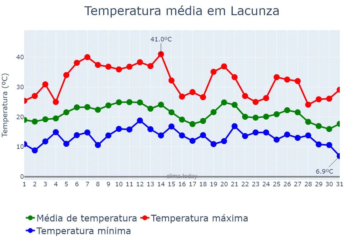 Temperatura em agosto em Lacunza, Navarre, ES