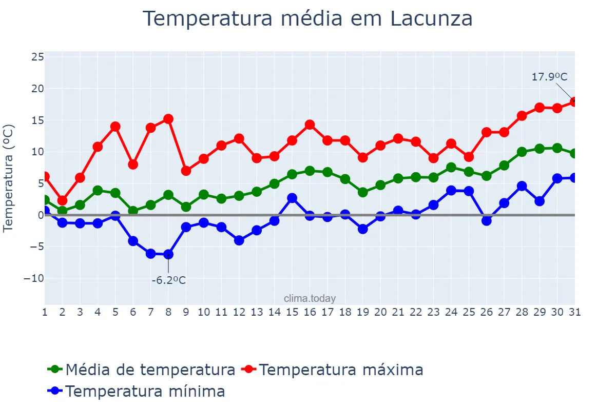 Temperatura em janeiro em Lacunza, Navarre, ES