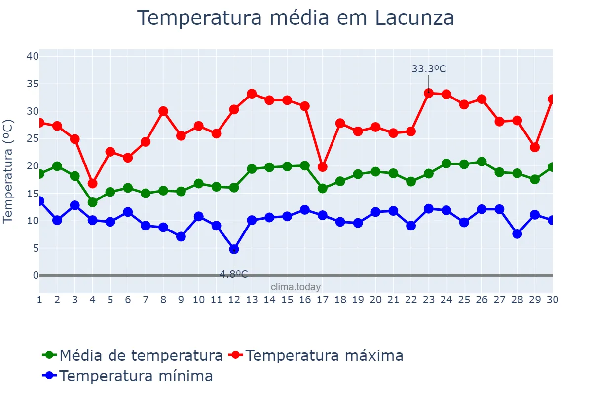 Temperatura em junho em Lacunza, Navarre, ES