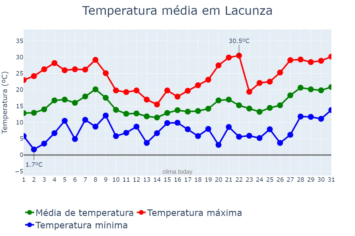 Temperatura em maio em Lacunza, Navarre, ES